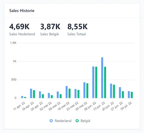 Bol product sales