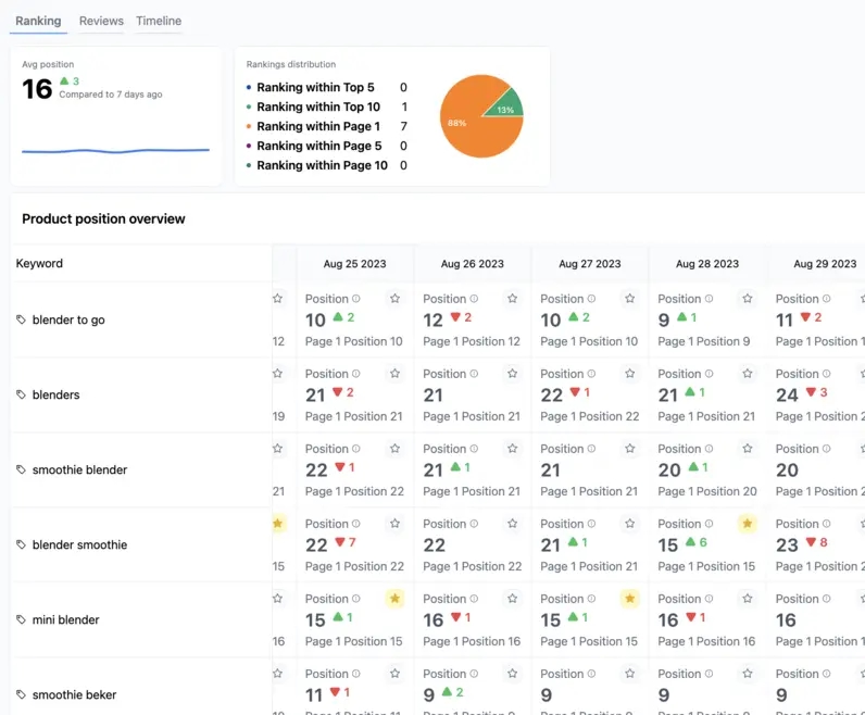 De Rank tracker van Bollify