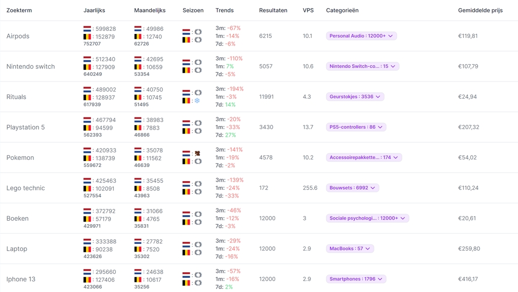 Zoekwoorden database van Rylee