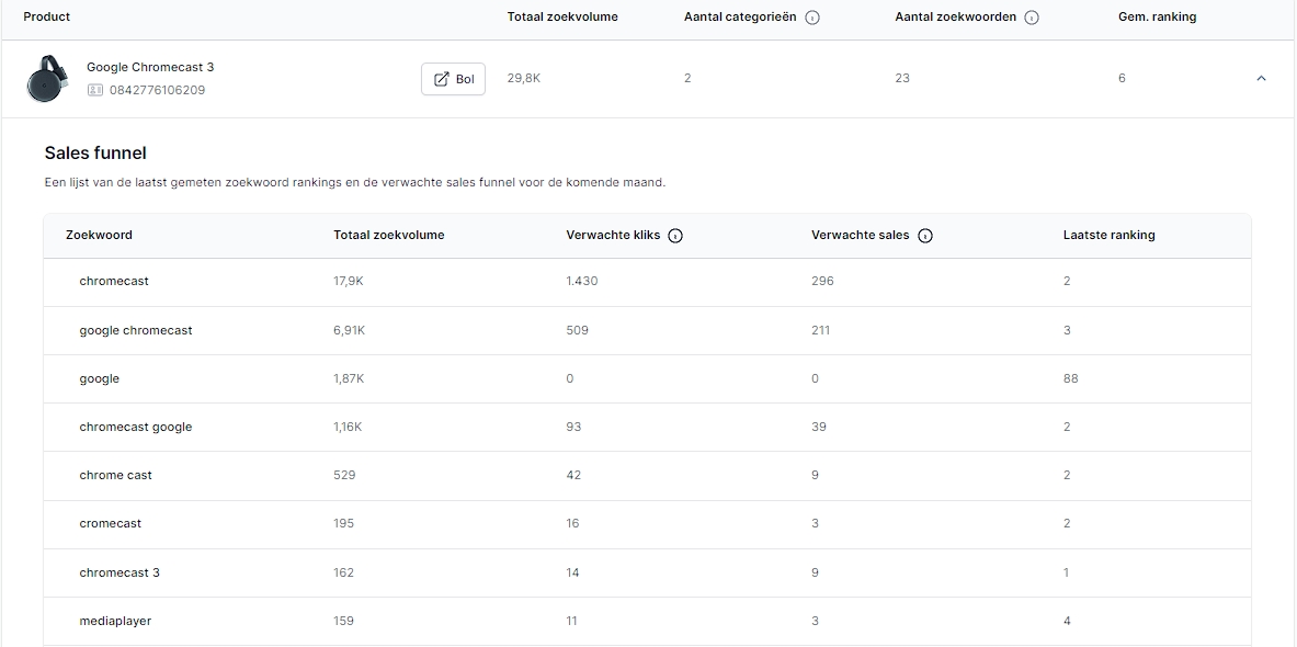 Bol.com zoekwoord analyse met gemiddelde ranking, conversies en verwachte sales van een zoekwoord