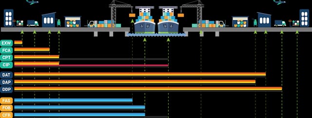 Incoterms, invoerrechten en BTW - Alles over handelsvoorwaarden voor producten uit China