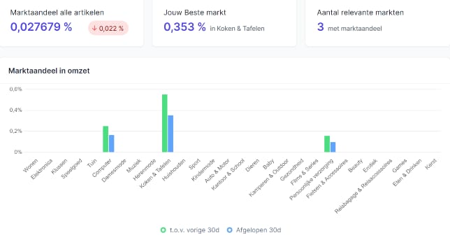 Bol.com marktaandeel voor computers, koken & tafelen en persoonlijke verzorging