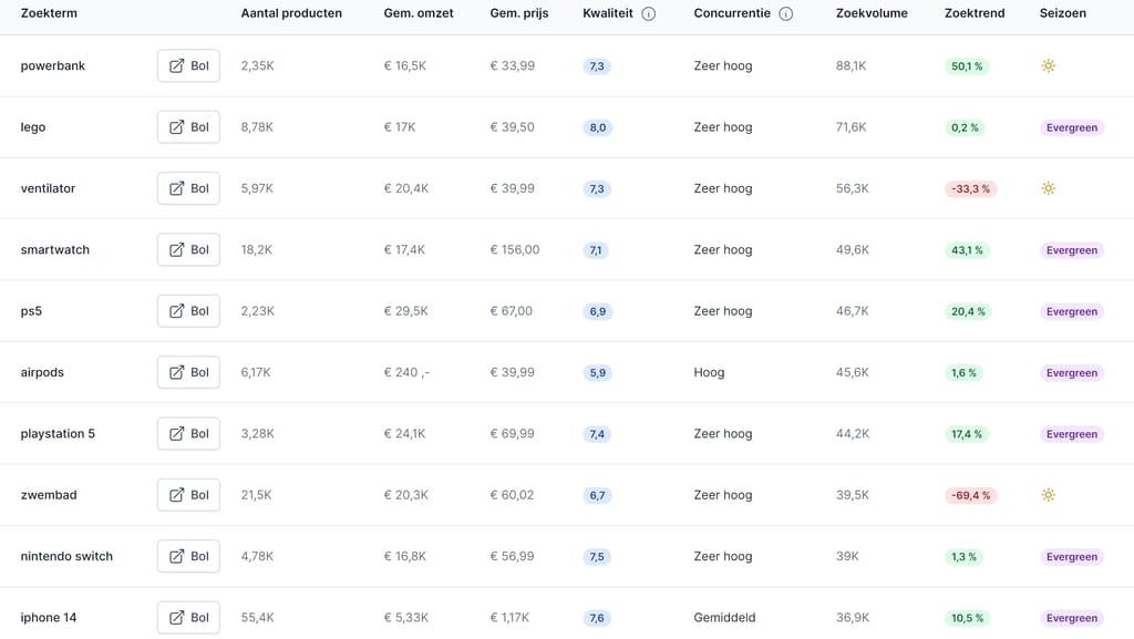 Niches en zoekwoorden onderzoeken op bol.com