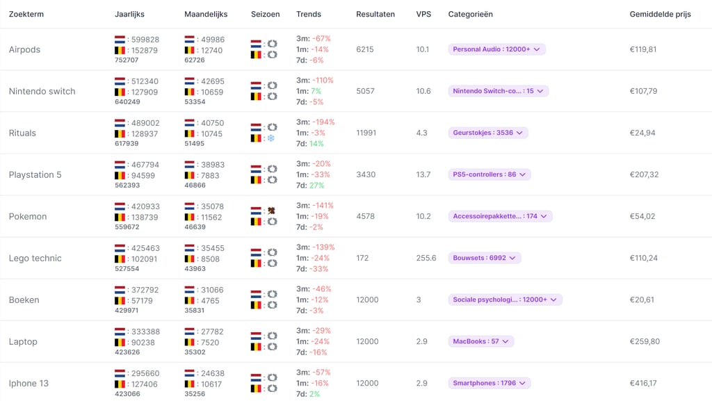 Zoekwoorden database van Rylee