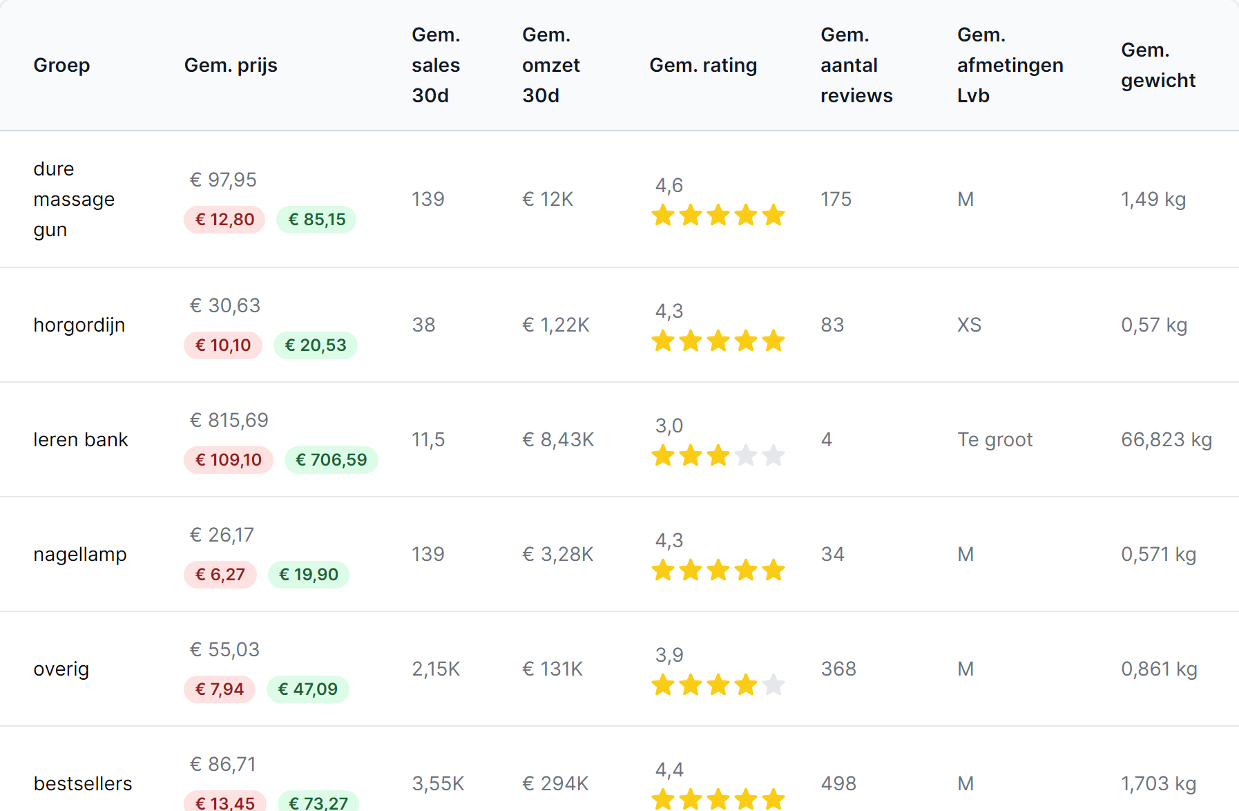 Product database van bol.com met winstgevendheid, sales en omzet