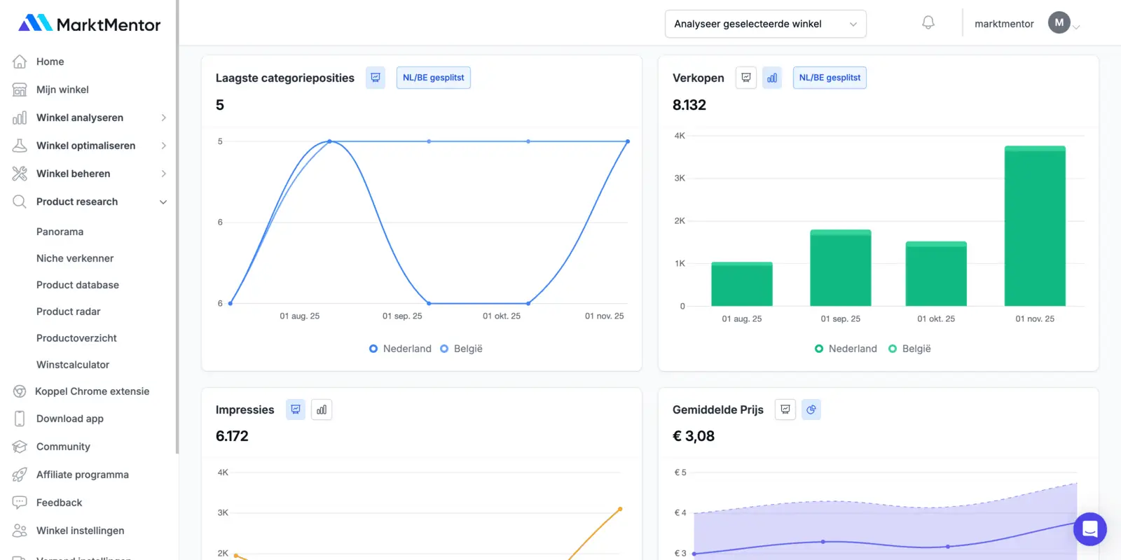 Prijs en sales verschillen tussen Nederland en België