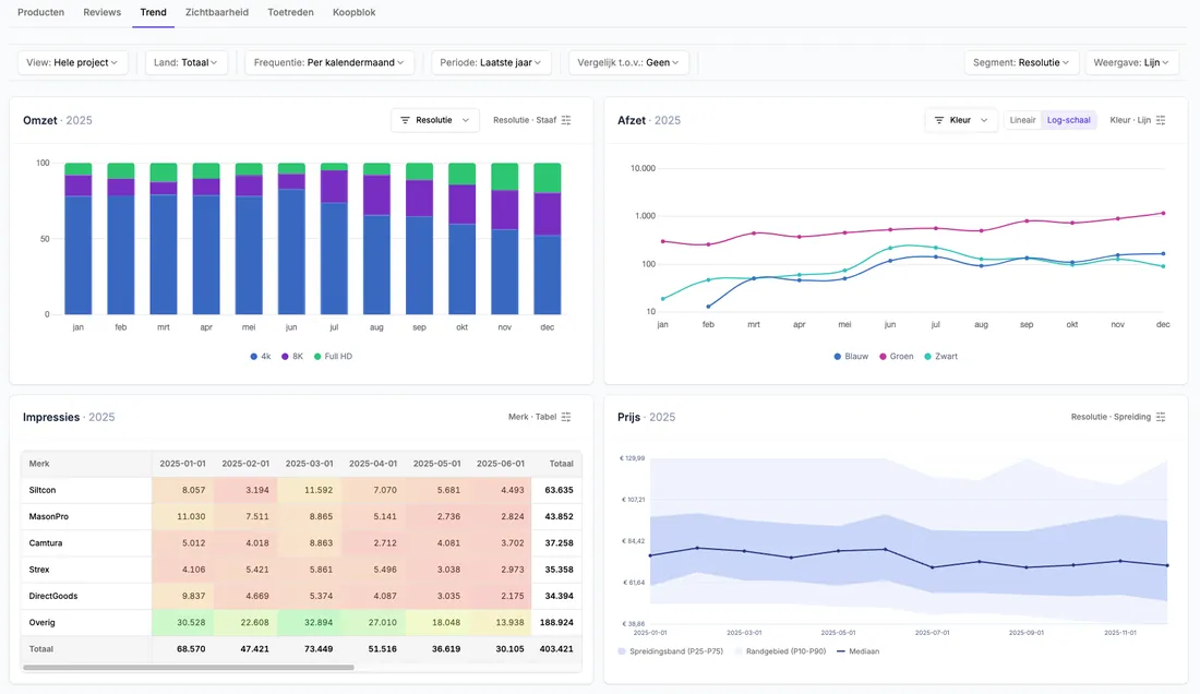 Trend-analyses in de Product Radar met omzet, afzet, impressies en prijsspreiding per segment