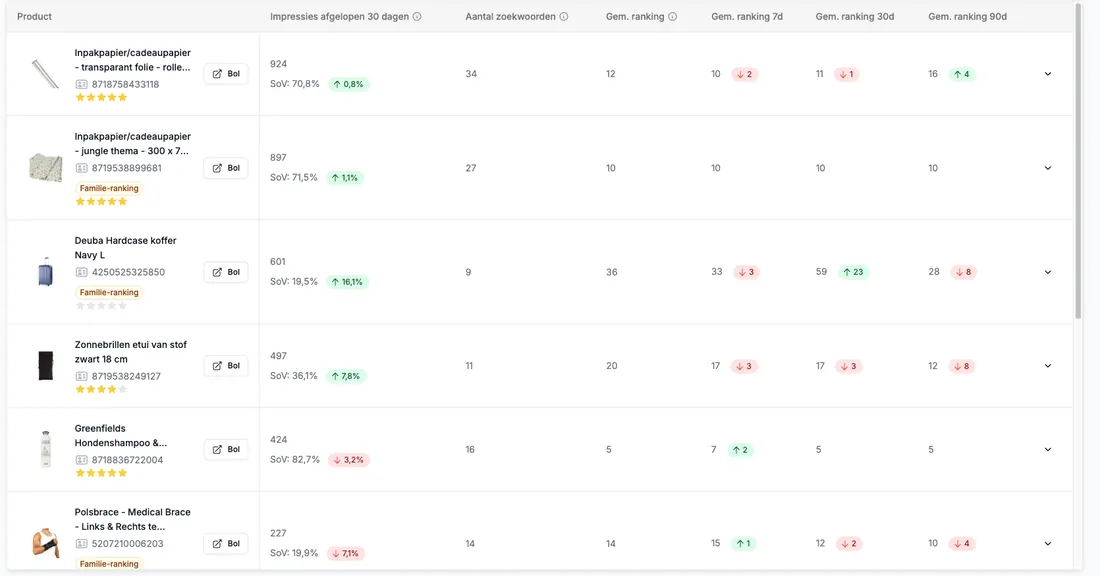 Mijn Rankings met impressies, share of voice en gemiddelde ranking over 7, 30 en 90 dagen per product